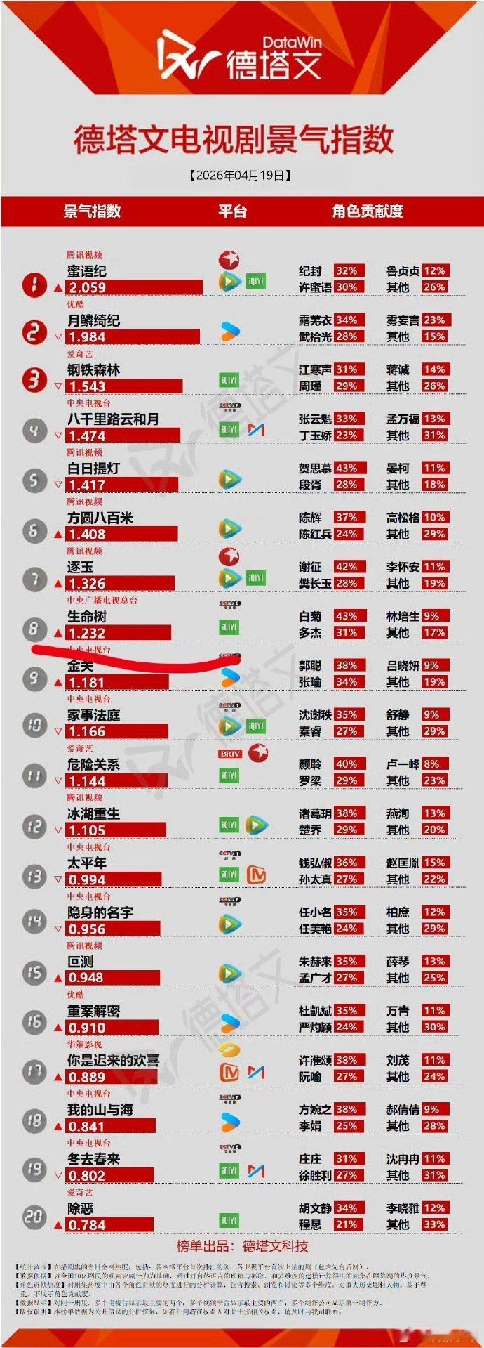 杨紫生命树都播完两个多月了，德塔文还在榜，🐮杨紫三部热播期后加广的剧集