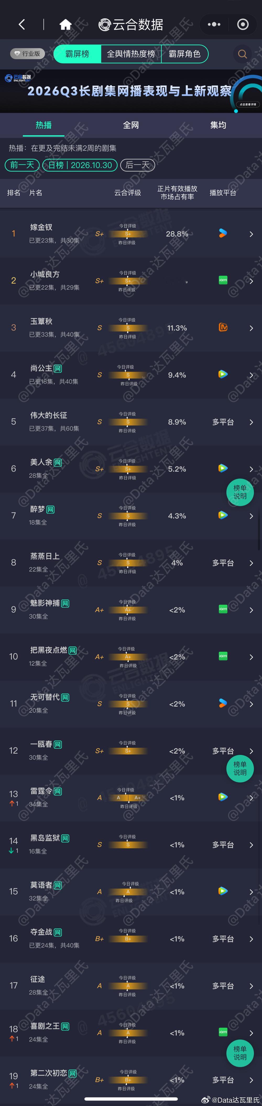 10.29云合播放量占比嫁金钗 28.8%，单集5251w小城良方 19.8%，