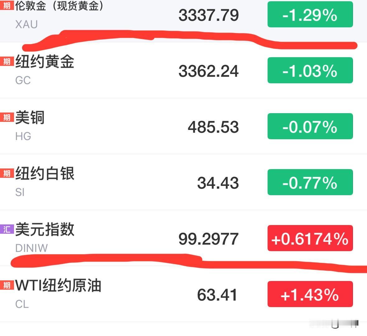 黄金大跌，美元大涨。这让我又想起了前不久做空黄金时说过的话；我说美元已经跌幅很大
