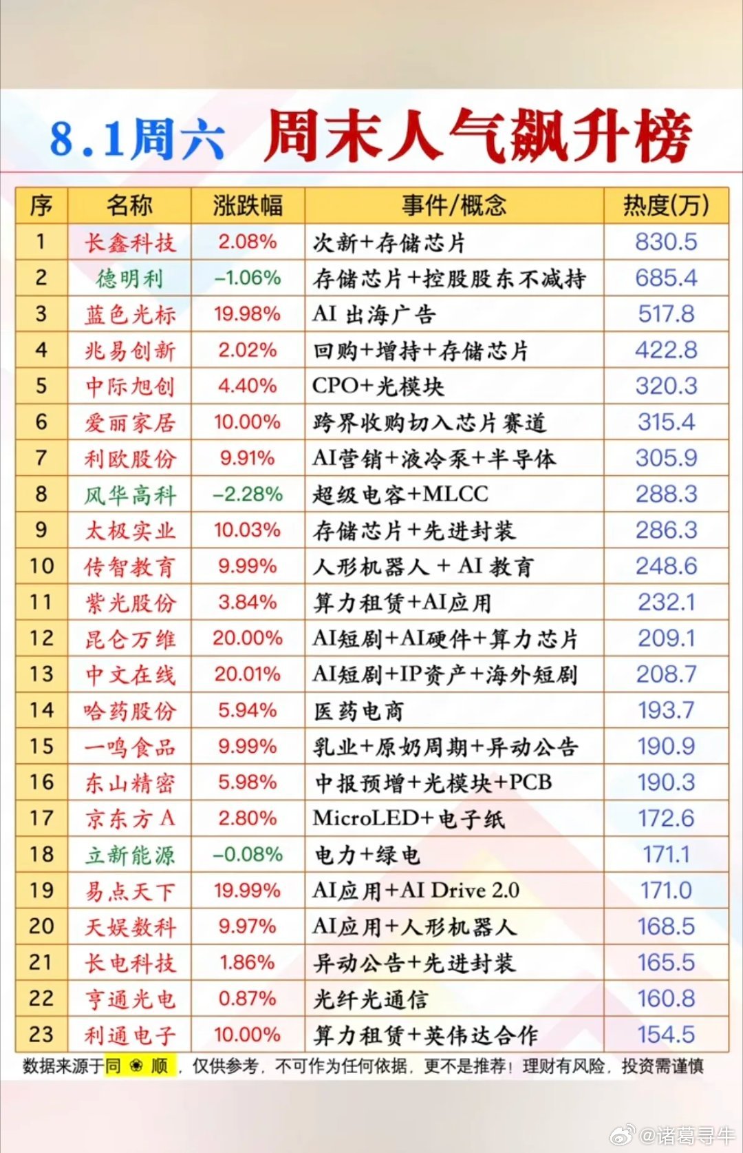 8.1周六  市场热点方向+人气热度榜TOP20！1.存储芯片2.CPO、光模块