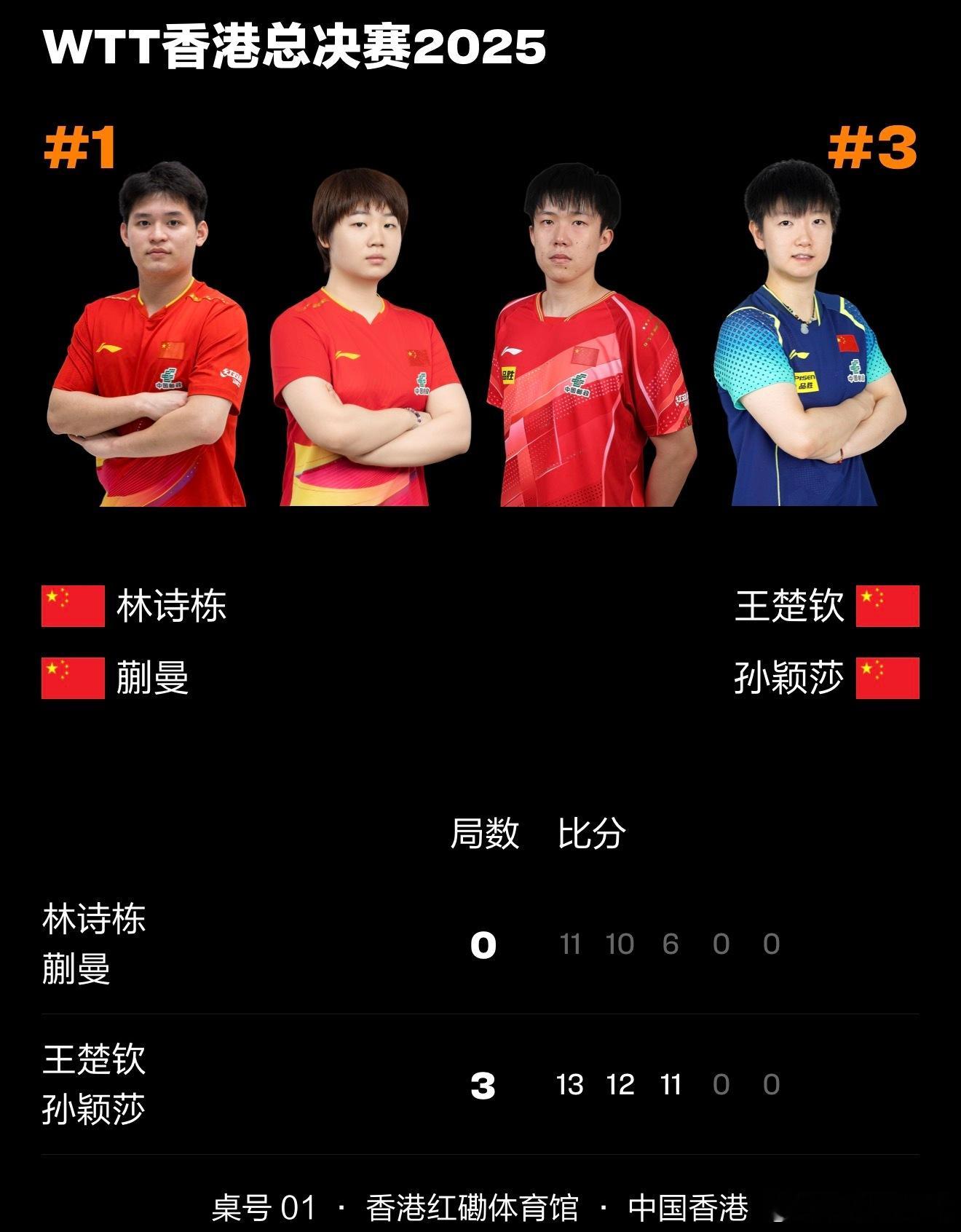 王楚钦孙颖莎3比0林诗栋蒯曼恭喜莎头3-0拿下比赛