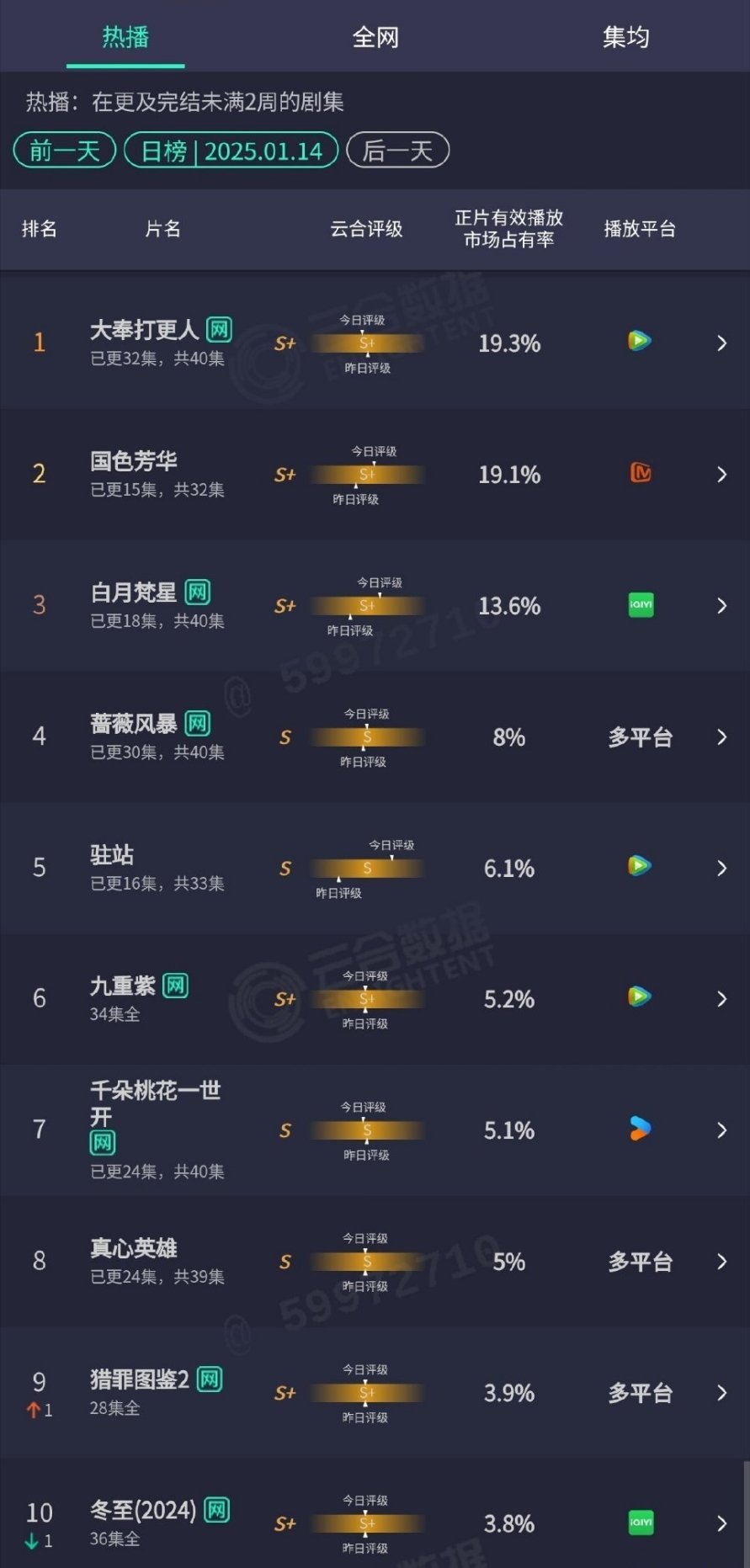 1.14云合🈶王鹤棣田曦薇大奉打更人19.3%杨紫李现国色芳华19.1%白鹿敖