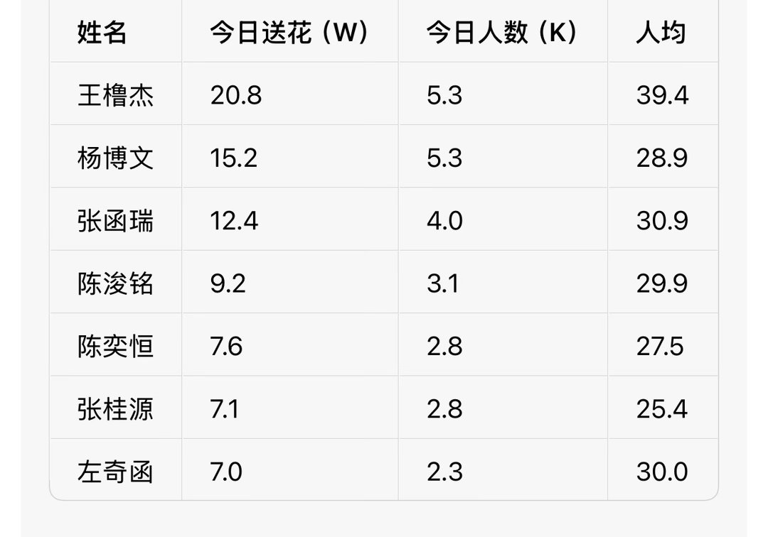 陈浚铭 闺蜜们来送花送花 