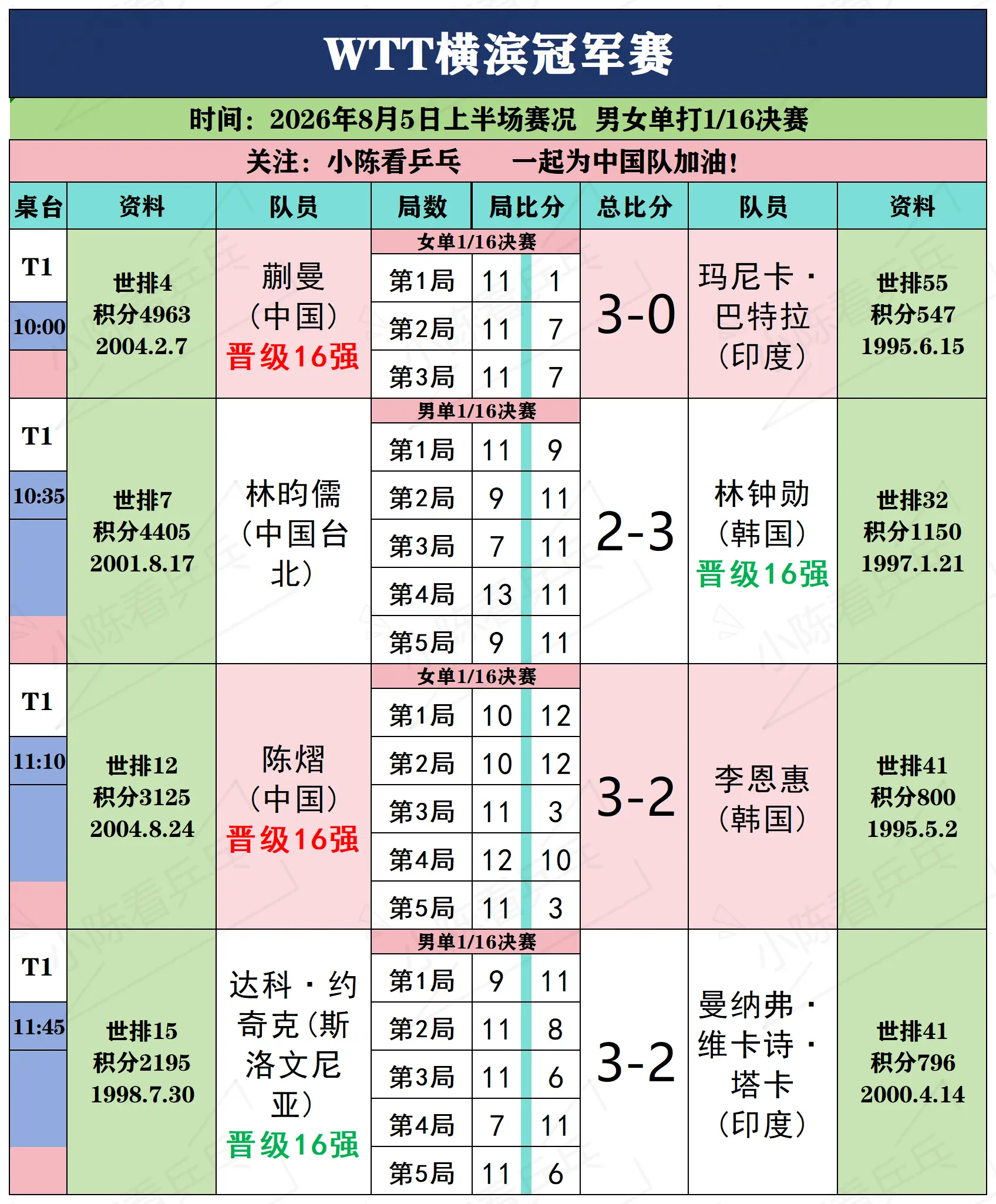 WTT横滨冠军赛8月5日上半场赛况。WTT横滨冠军赛8月5日上半场赛况...