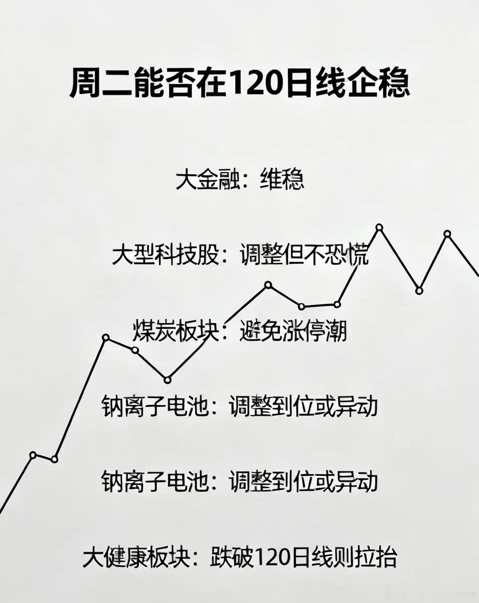 周二能否在120日线企稳，这些板块举足轻重：1、大金融：这个地方，大金融既不能跌