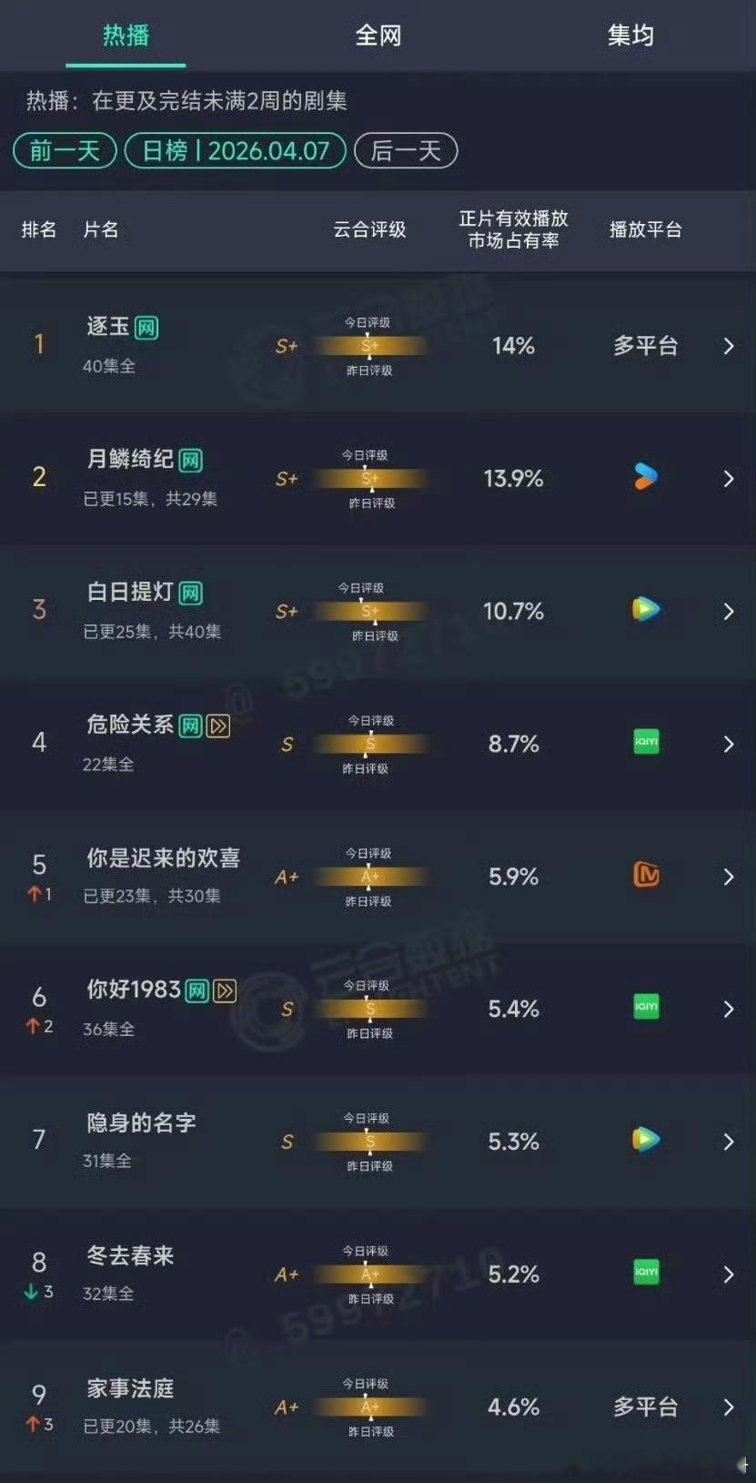 昨天云合，你在追哪部剧？张凌赫 田曦薇 逐玉14%鞠婧祎 曾舜晞 陈都灵 田嘉瑞