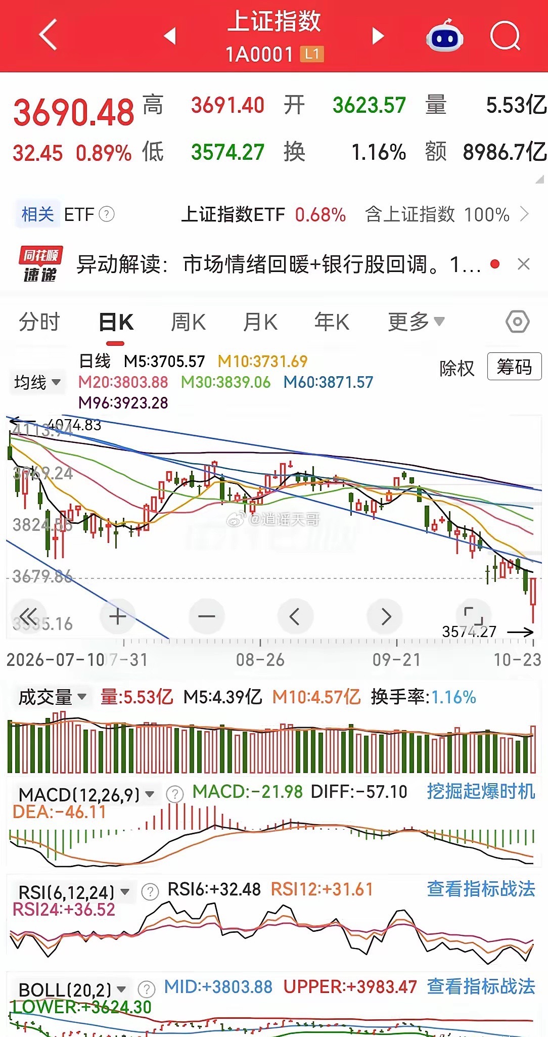 对大盘的反弹期望，可以先放低一些。弱市中的大盘反弹，一律不要抱太大的希望。一旦过