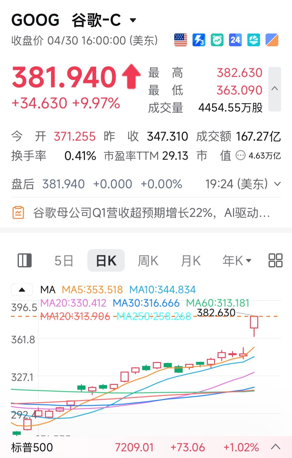 这下好了，我自选股近期强势的，只剩谷歌还在冲了，连存储也暂时熄火了美股整体已到强