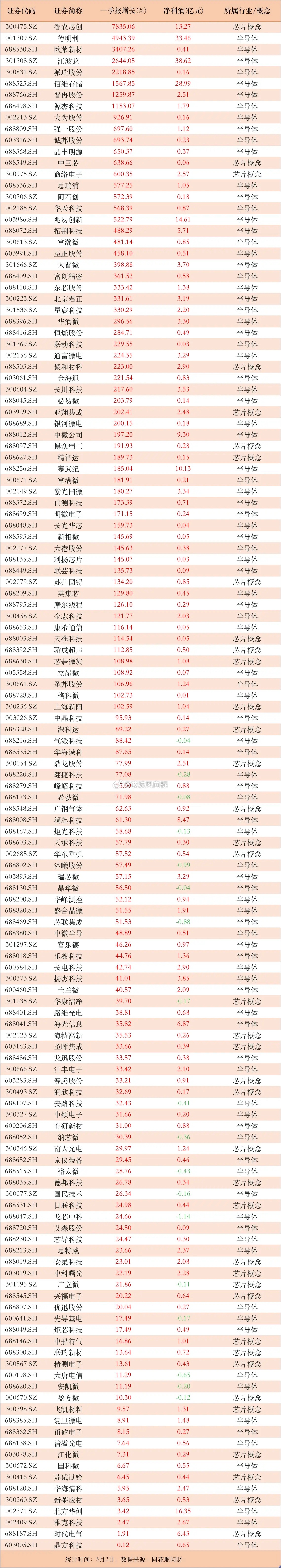 业绩增长甚至大增50%以上的半导体公司！36家公司业绩飙升逾200%，存储芯片行