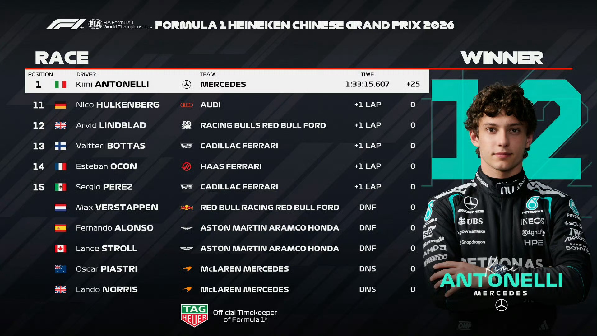 22位车手中有4位世界冠军，今天3位退赛。f1
