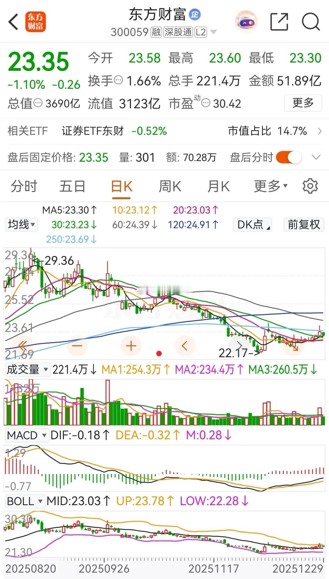 东方财富今天低开低走，被主力资金大幅净卖出了6.35亿元，而中信证券则是冲高回落