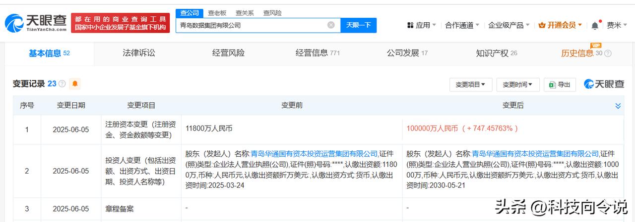 【青岛数据集团增资至10亿 增幅约747%】
天眼查App显示，近日，青岛数据集