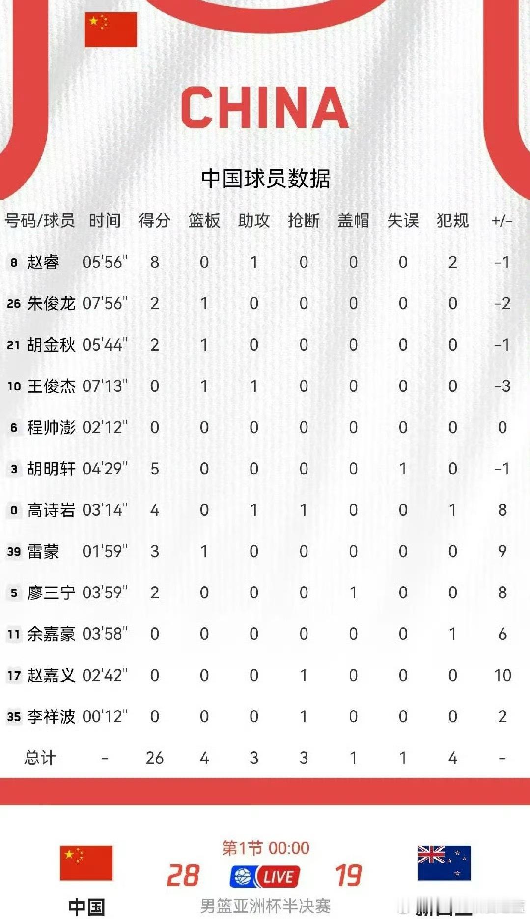完美的开局 要顶住[拜托][拜托][拜托]中国男篮首节领先新西兰9分 ​​​