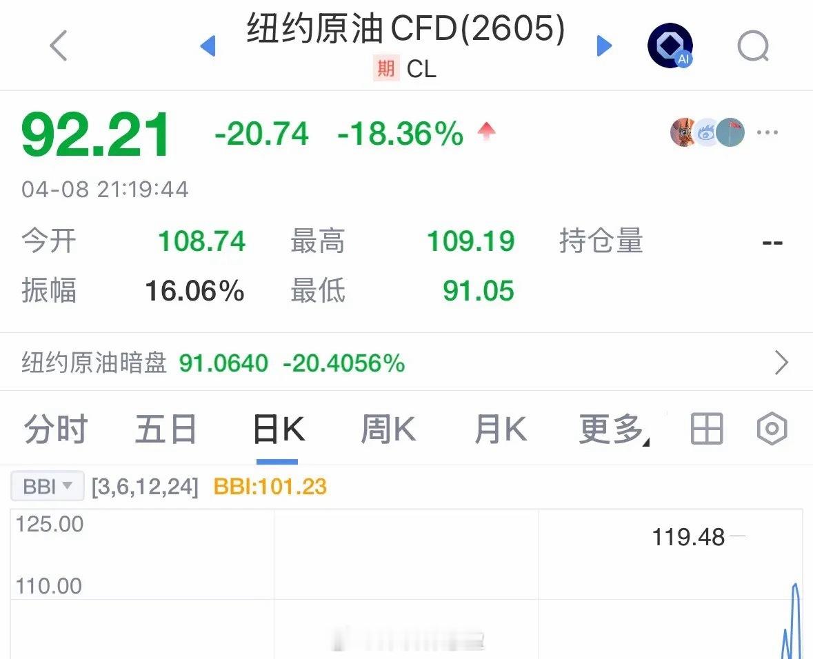 美伊停战谈判消息落地，国际及国内原油晚间暴跌18%，不少多头早已爆仓，即便仍在垂