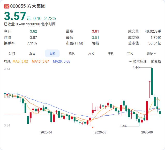 就在年报巨亏5亿的当口，方大集团果断出手了。

6月8日晚间，方大集团公告首次回