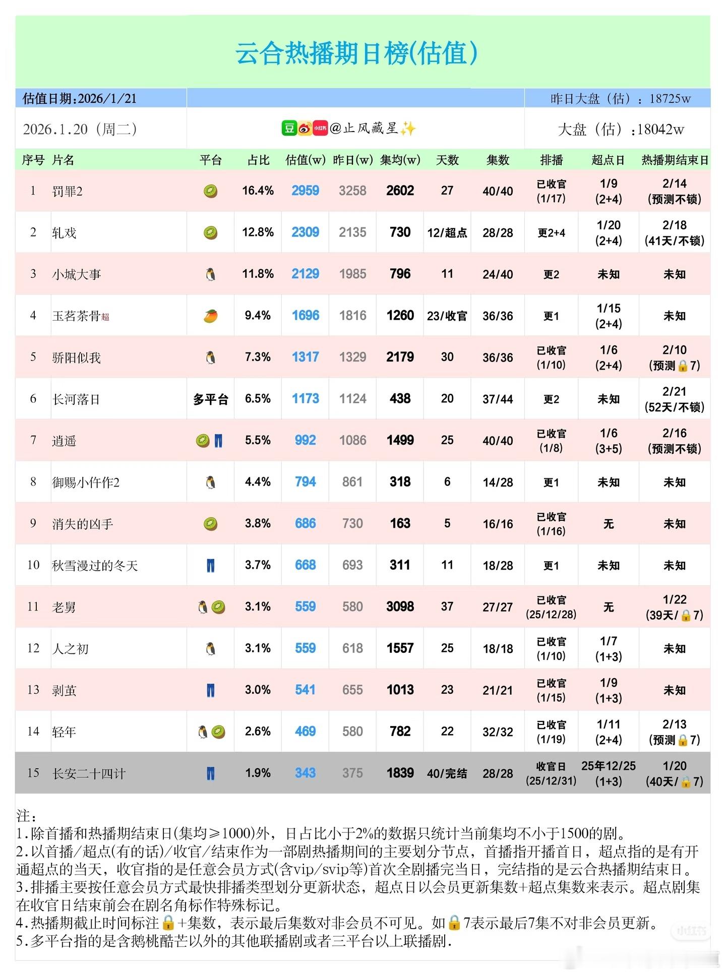 1月20日云合预估播放量云合 罚罪2集均挺过3500万大关应该不难。 