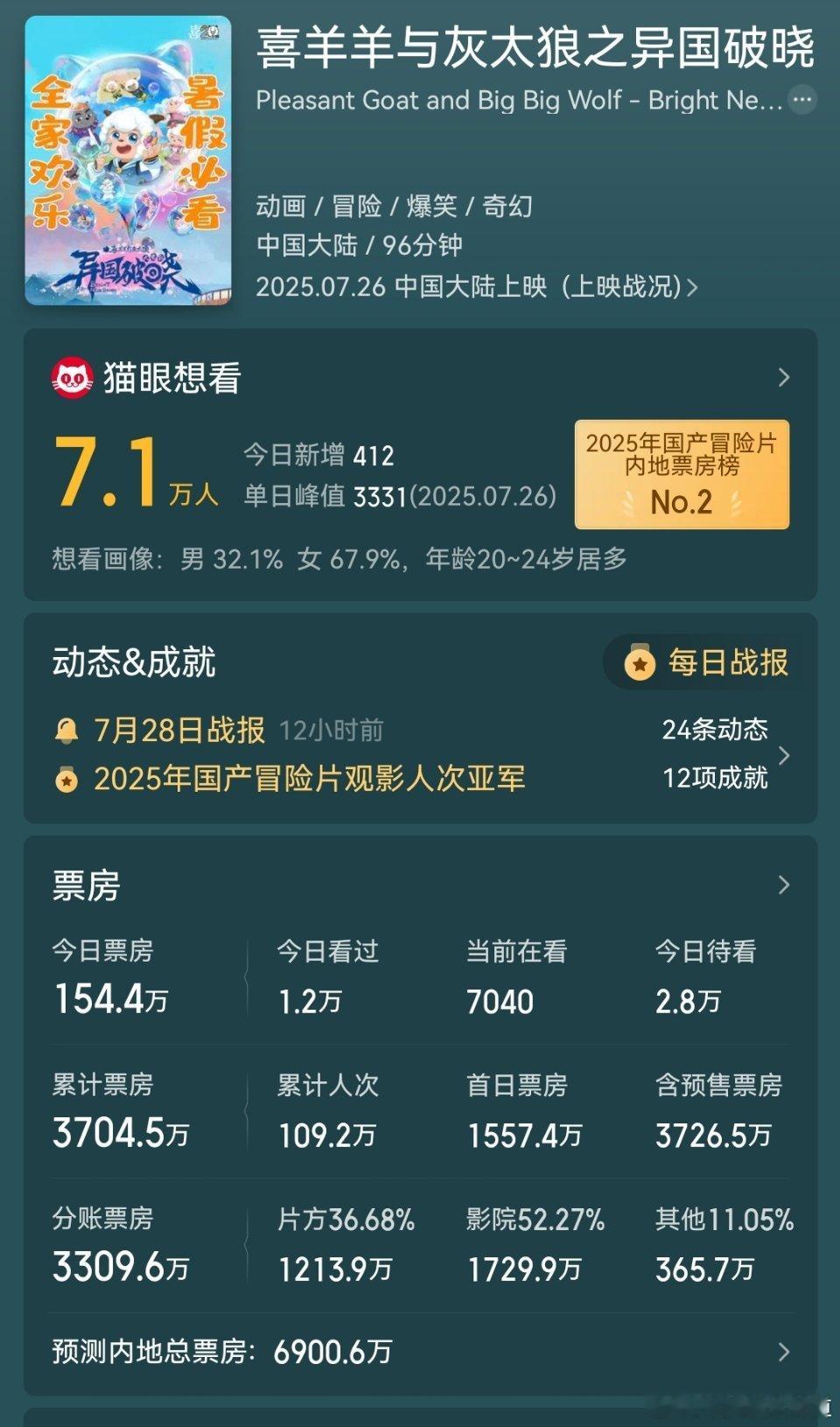 被迫陪小盆友们来看喜羊羊与灰太狼之异国破晓，还怪热血的，还掺上了科技感，有种看美