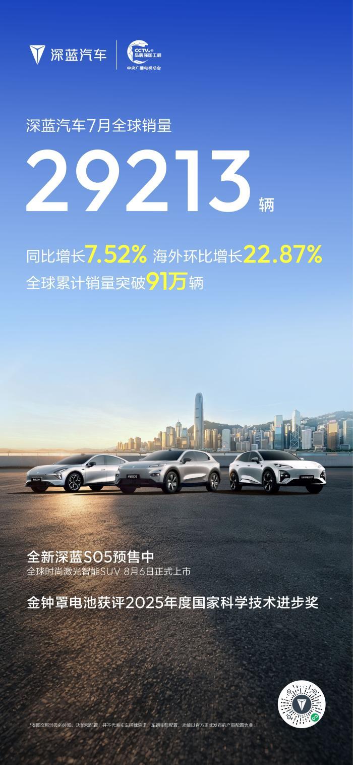 深蓝汽车全球累计销量突破91万辆，7月全球同比增长7.52%
