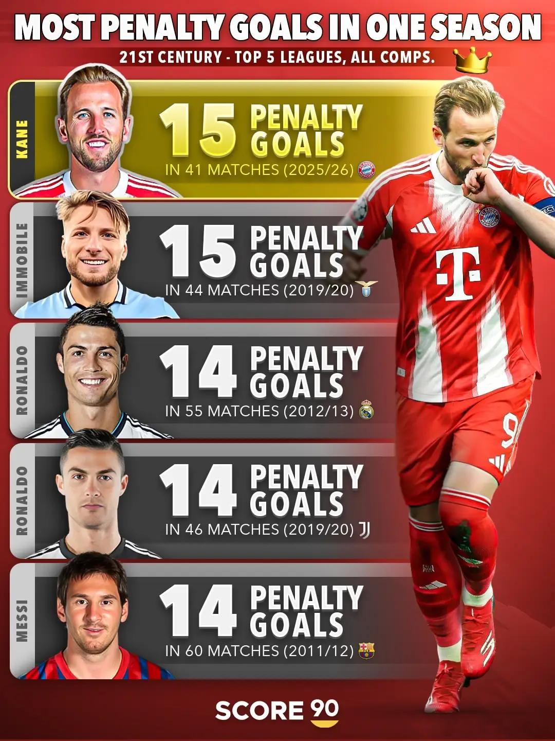 21世纪五大联赛单季点球榜：凯恩15球并列第1，梅西/C罗第2。随着本赛季各项赛