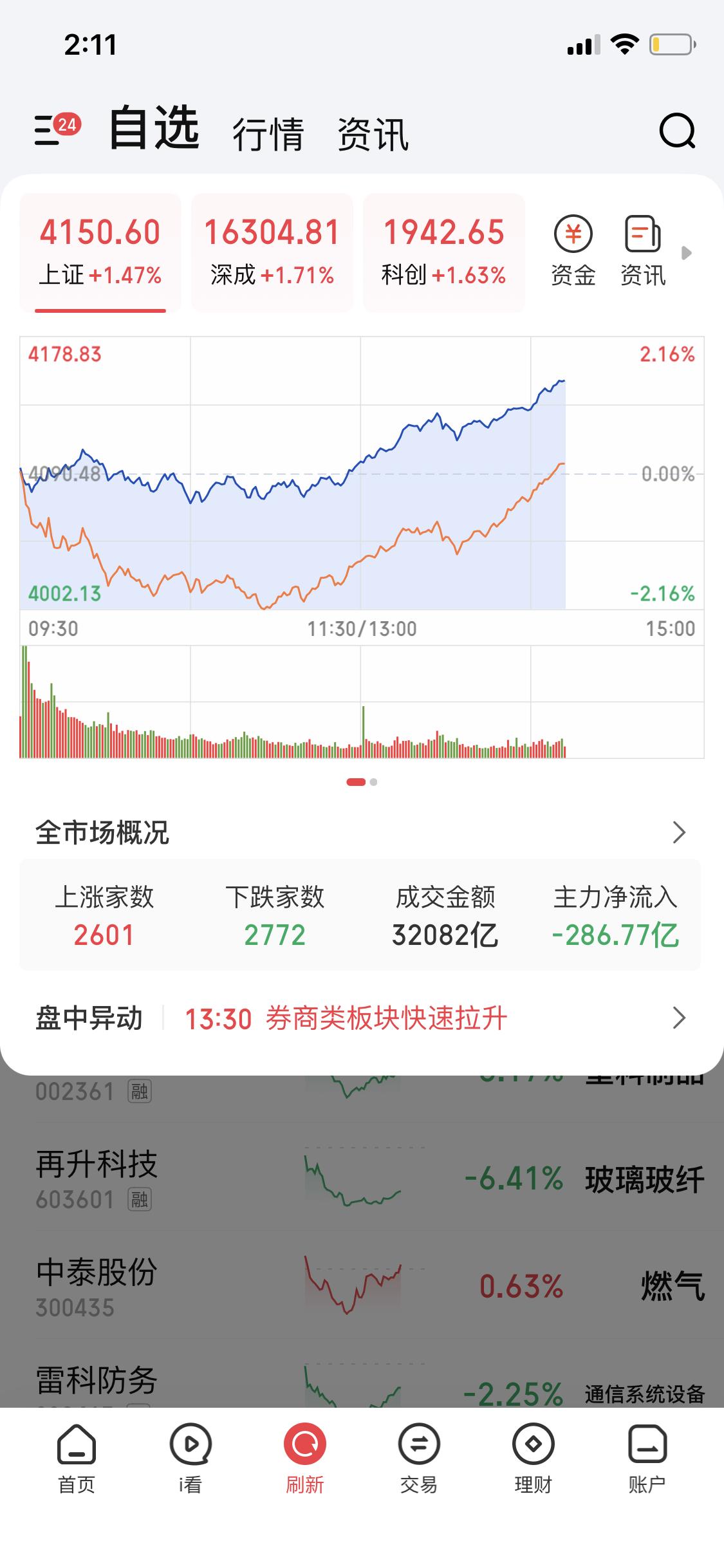 这是干嘛呢
大盘上涨1.4多点
券商板块涨疯了
世界杯魔咒呢
这是要疯牛了吗