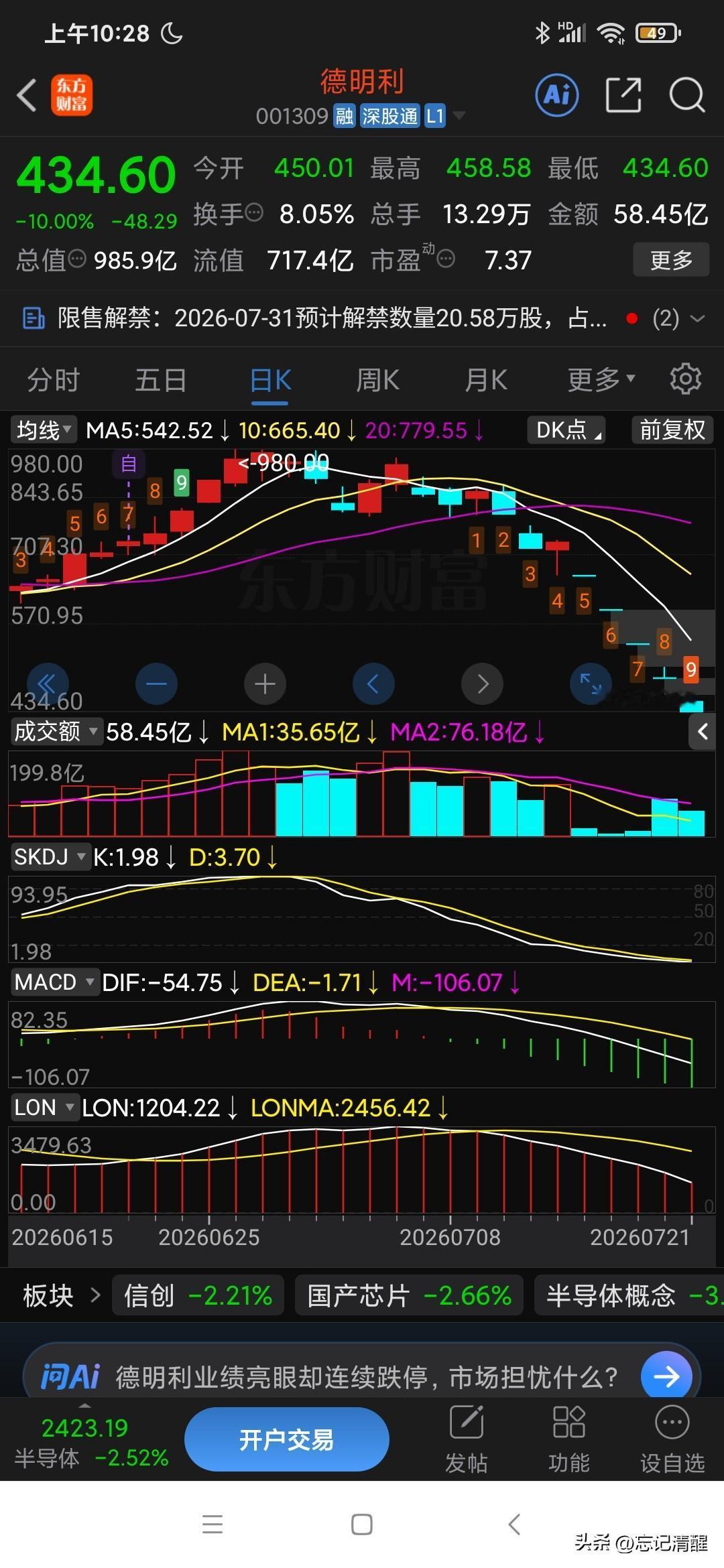 昨天有人满仓“抄底”这个，今天又挨一个跌停板。缩小 股价走势图一看，我去，原来还