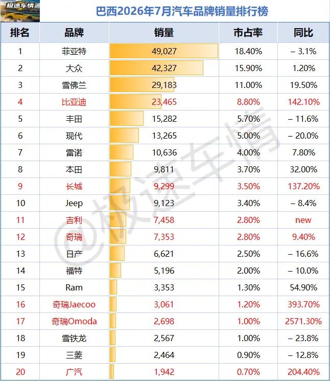 巴西2026年7月汽车销量排行榜！巴西2026年7月汽车销量排行榜！比亚迪暴涨1
