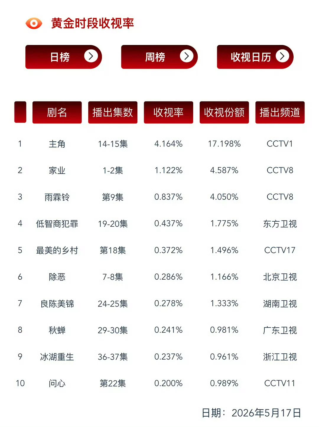 杨紫《家业》cvb收视率17号：1.1218号：1.1919号：1.16走势不错