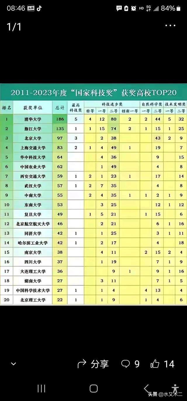浙江大学在越来越多的榜单上成为了全国第三，却也有不少人质疑：其一是高考农学专业录