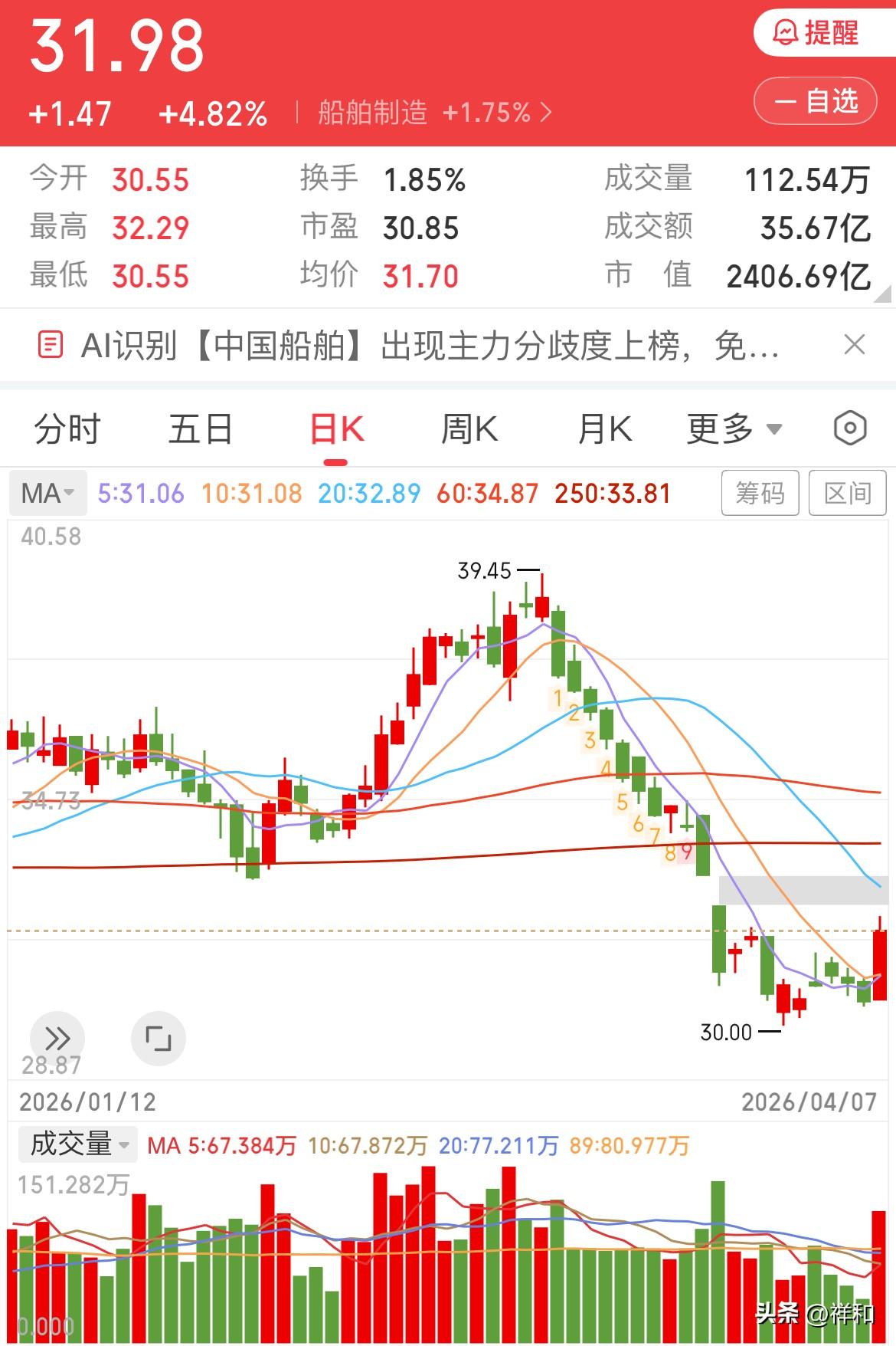 船舶迎来久违的大涨，后续走向如何？

今日船舶未给想低价吸筹者机会，高开高走，至