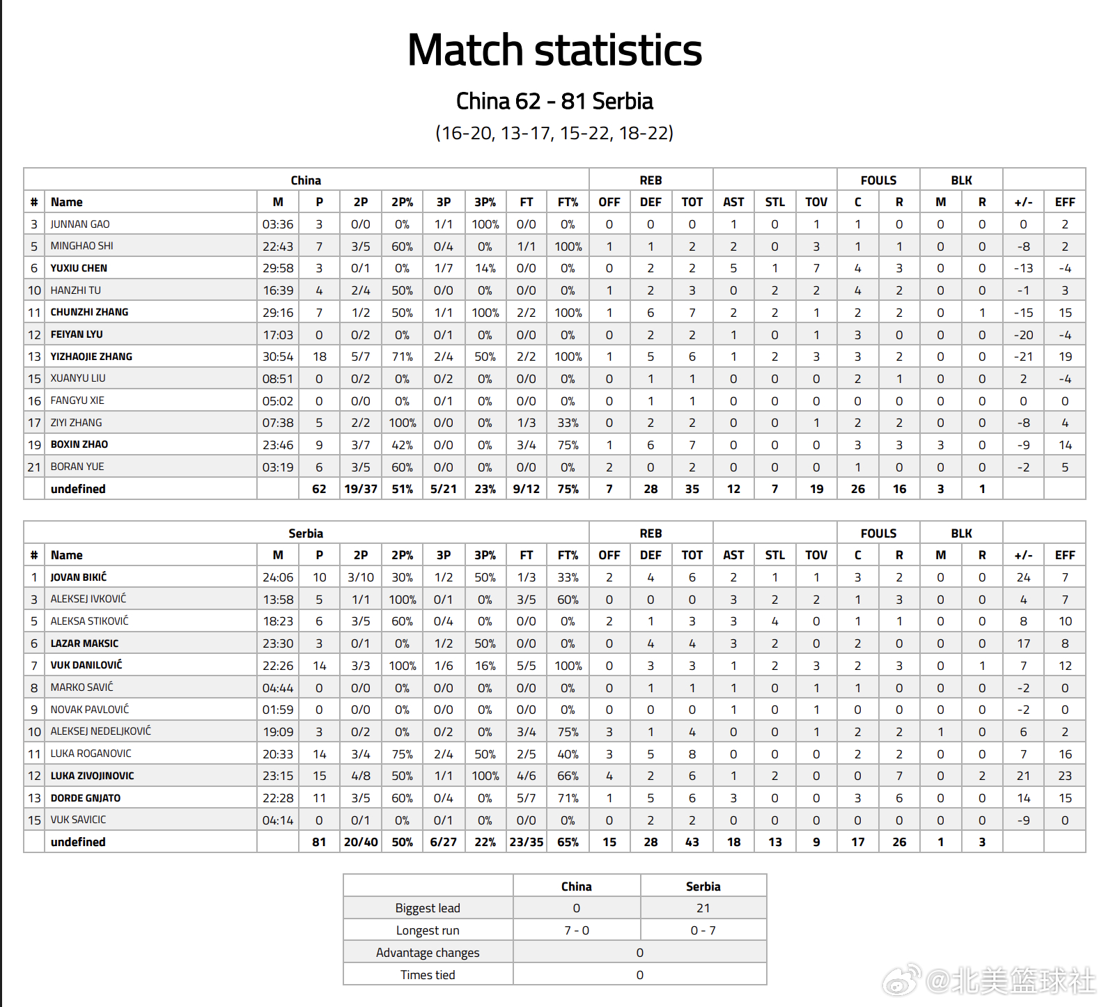 曼海姆杯小组赛第3场，U17国青男篮62:81塞尔维亚U18男篮U18国青男篮