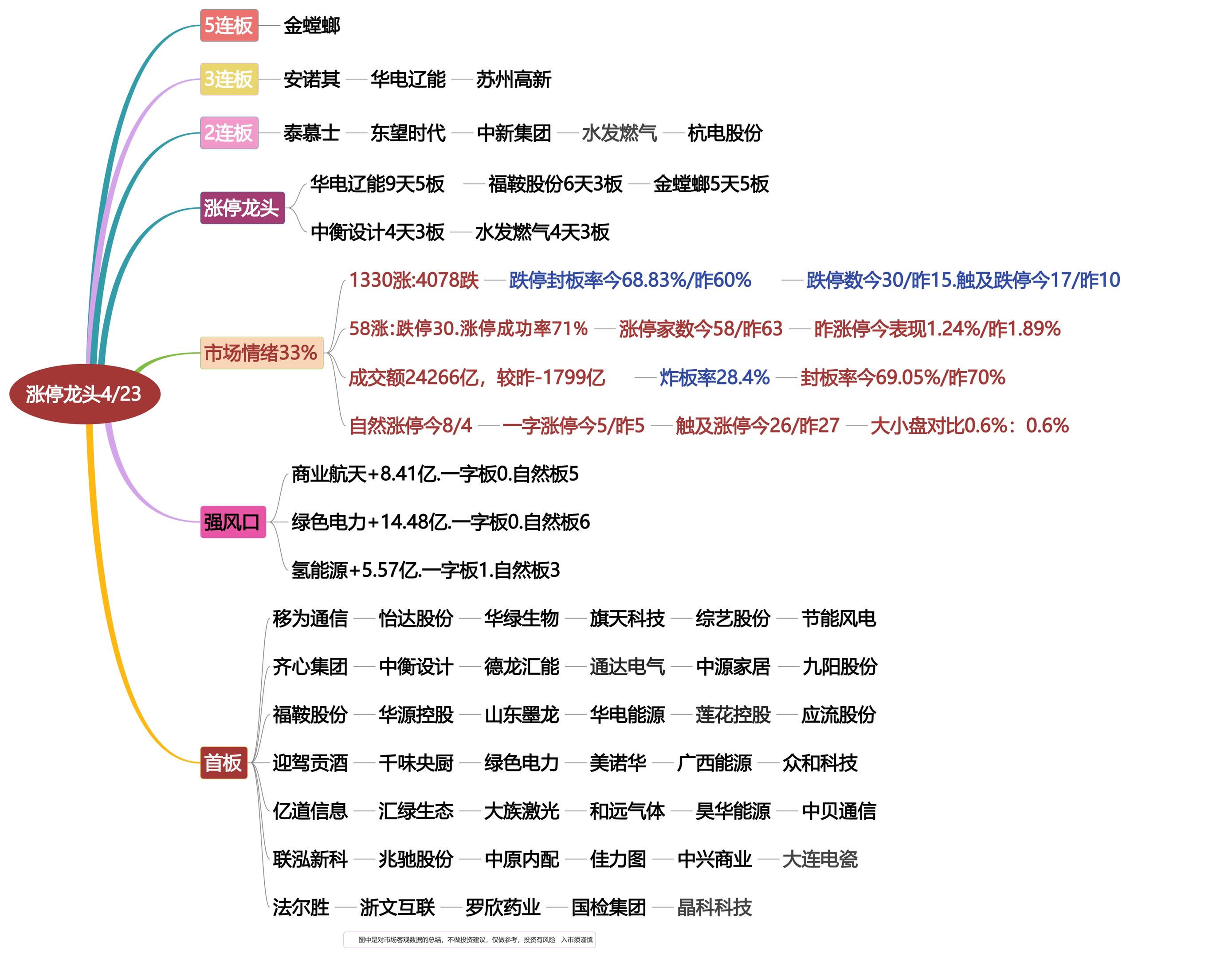 4月23日涨停龙头复盘！