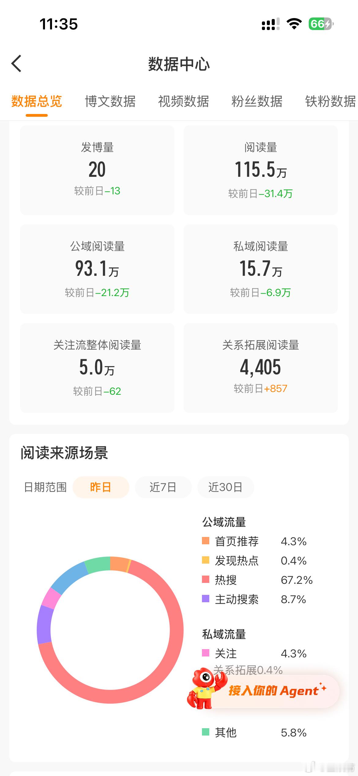 最近微博阅读量上不去，很多人疑惑，同样发内容，别人微博阅读居高不下，自己却流量低