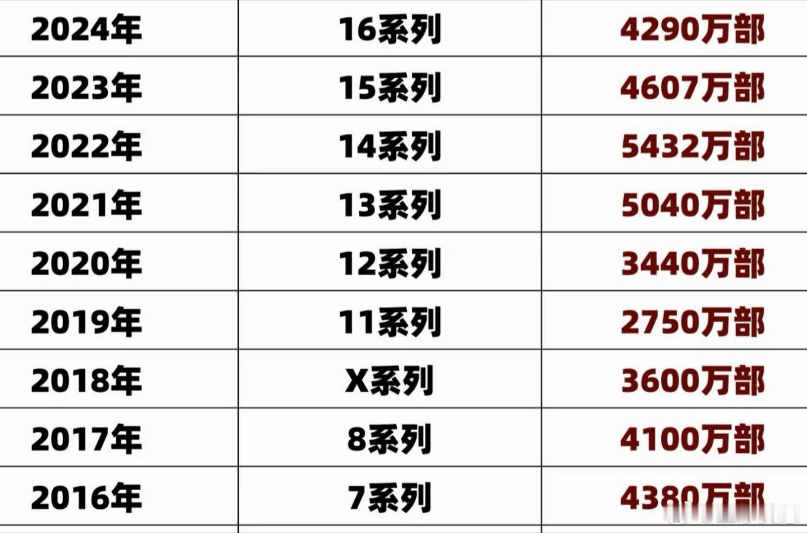 iPhone17系列累计销量iPhone13PRO基本是钉子户，带高刷能用好多年