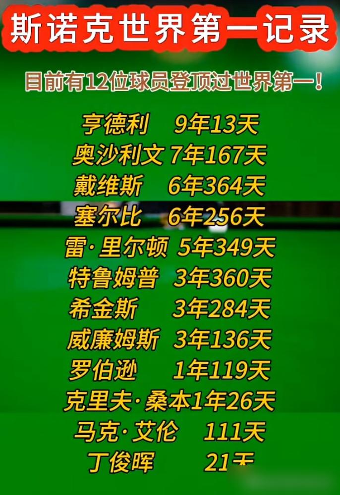 没有丁俊晖，世界冠军都得去开出租车！奥沙利文这句话，扯下了斯诺克的遮羞布。
太