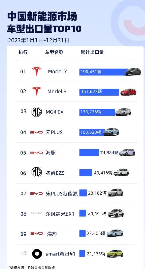 【2023年中国新能源车型出口前10名出炉了！】
是不是有些奇怪？
出口的最大头