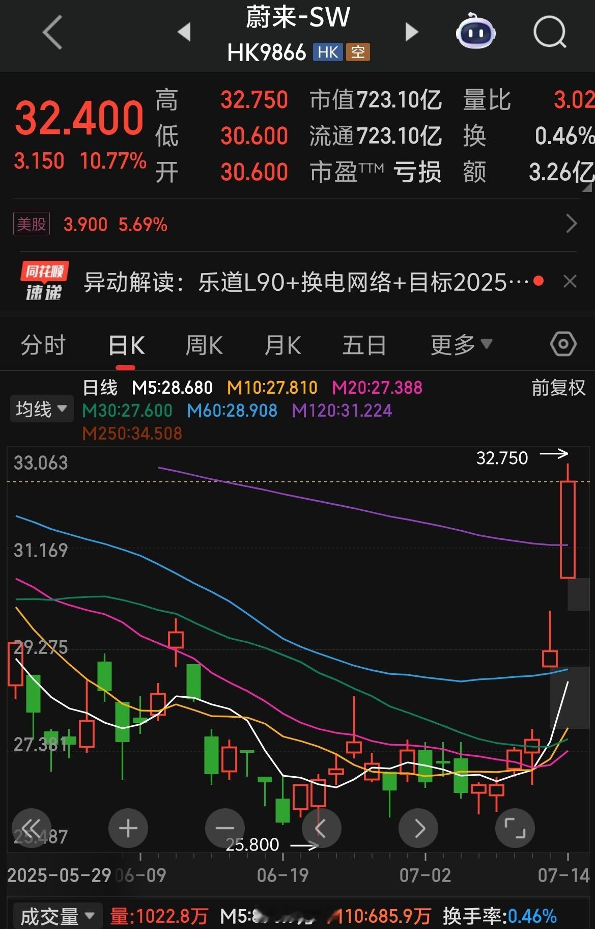 蔚来乐道在公布L90售价之后，股价打了个翻身仗，出现调头趋势。毕竟大家之前对蔚来