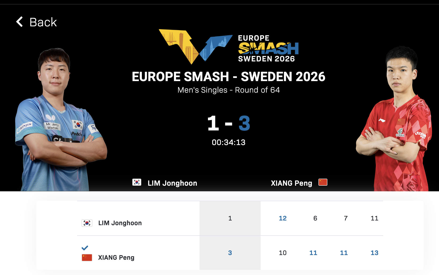 向鹏晋级瑞典大满贯32强向鹏3比1林仲勋 向鹏🇨🇳 3-1 🇰🇷林仲勋【