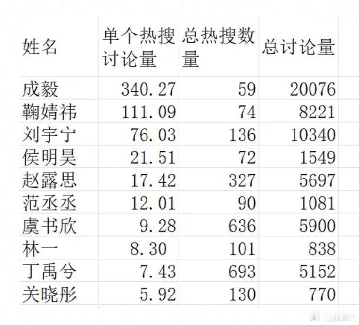 我印象里成毅热搜真的蛮少的 