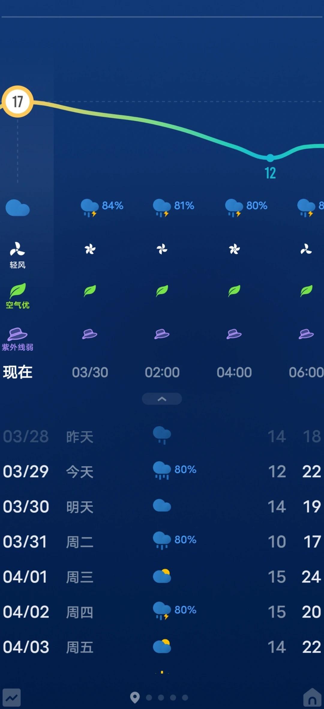 湘女需要多“晴”
期待放晴天 多变的天气 湖南下雨
起初以为湖南90天里有82天