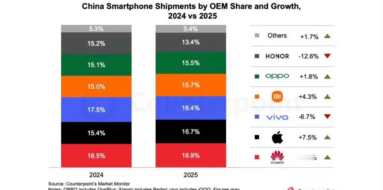 华为2025年中国智能手机市占第一2025年中国智能手机市场华为以16.9%的市