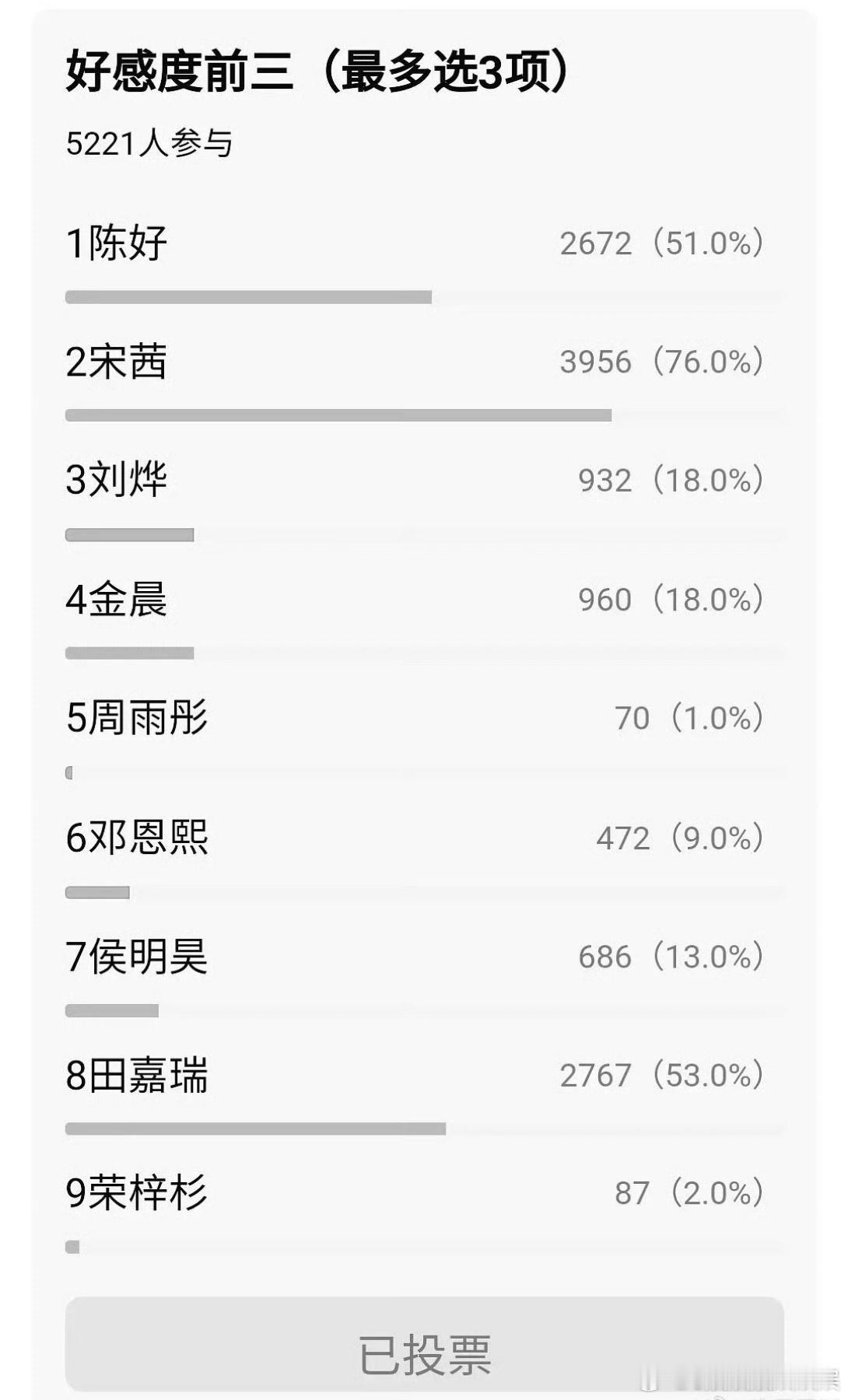 网友评的《花少6》嘉宾喜恶度，女方宋茜好感度第一，周雨彤恶感第一，男方田嘉瑞好感