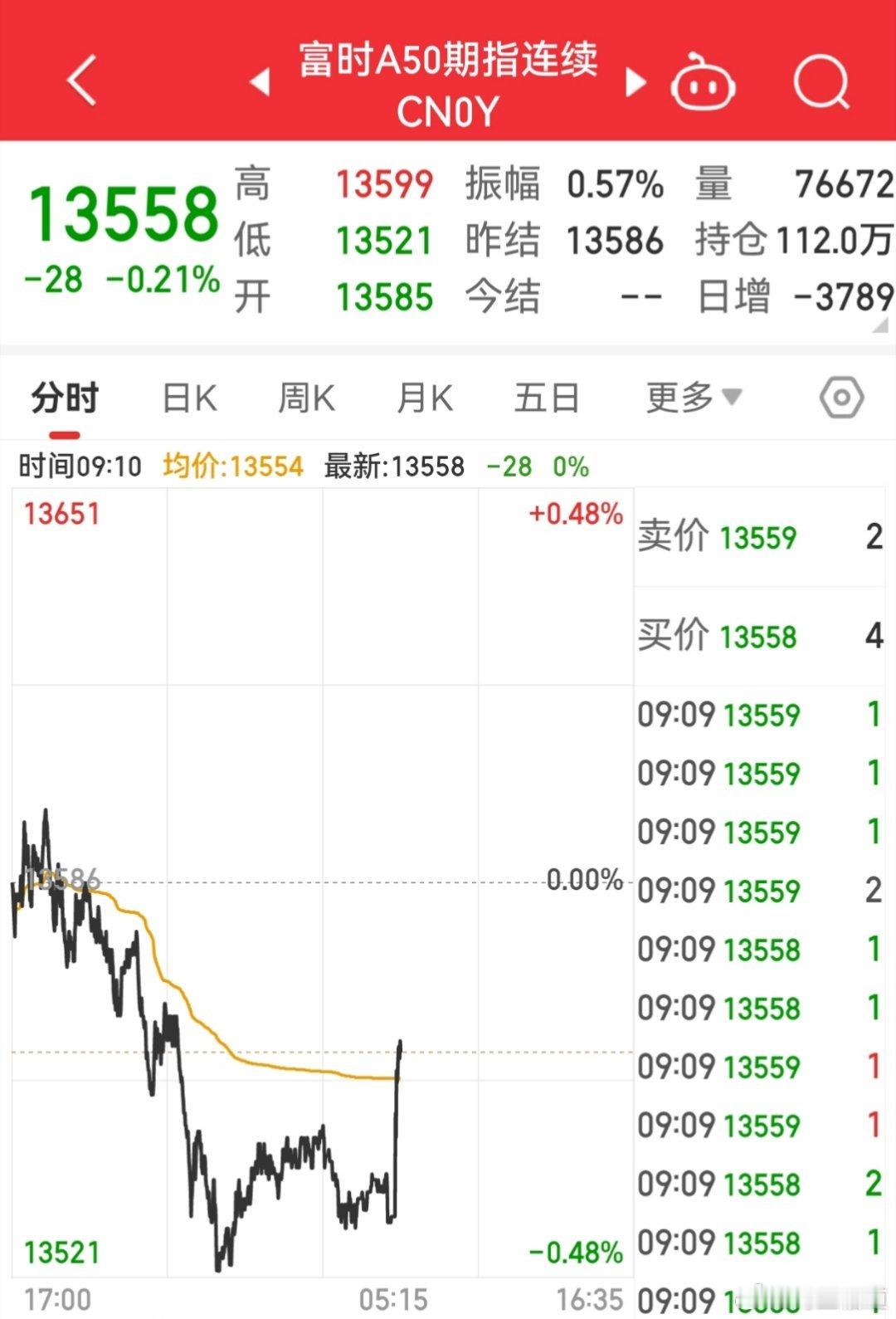 【3月21日富时A50指数开盘】        富时中国A50指数期货在上一交易