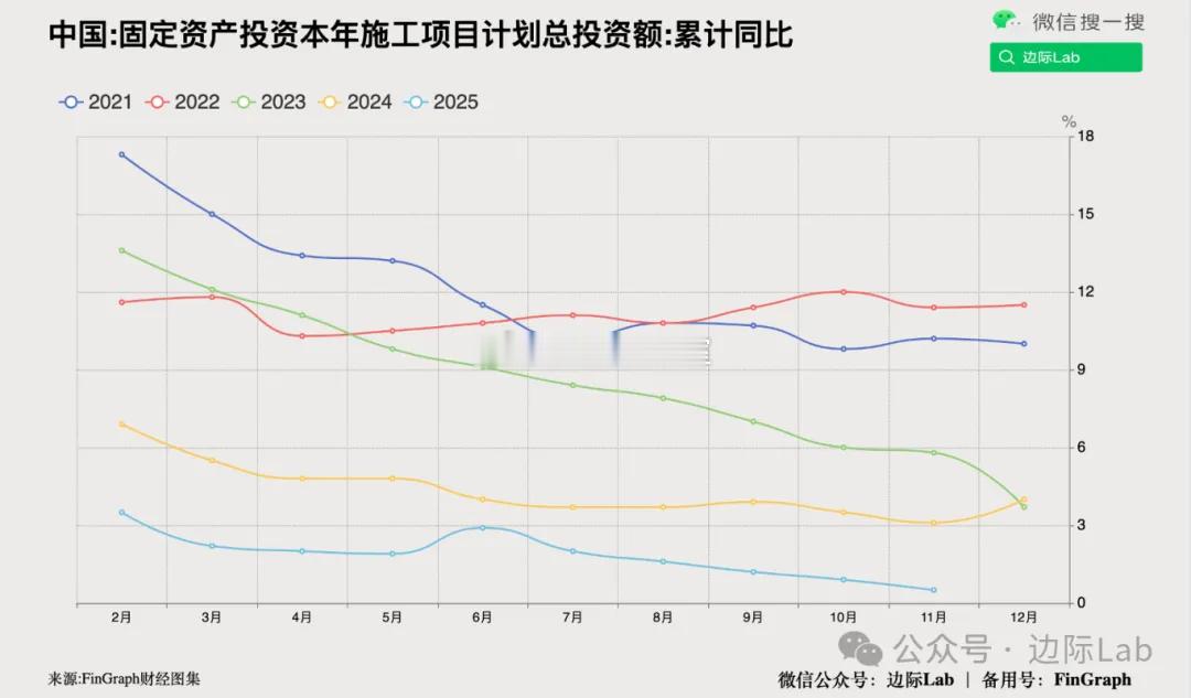 作为固定资产投资先行指标的施工项目计划总投资额，2025年1至11月累计同比增长
