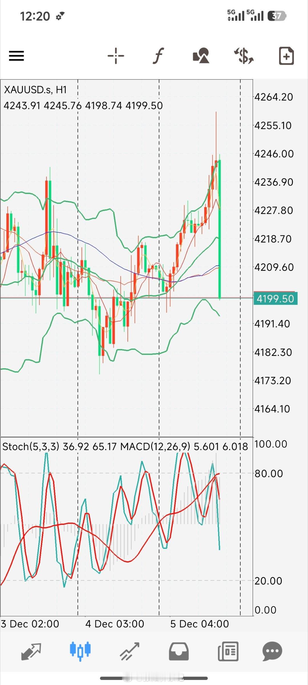 破位空单获利，这个下跌意外吗？这就是直播时提到的价格在均线上，但长周期均线在短周