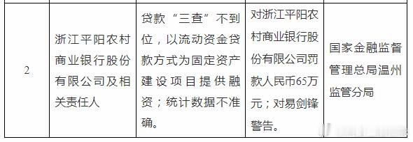 【贷款“三查”不到位等 浙江平阳农商行被罚65万】据国家金融监督管理总局温州监管