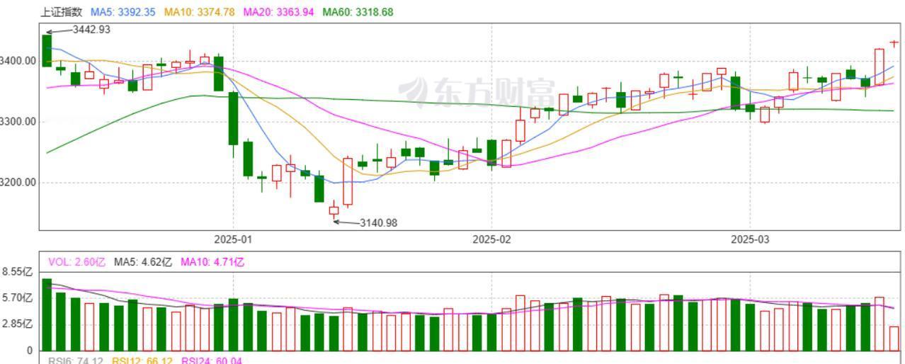 A股剑指3500点，多空真正的较量到来。
越过了3500点，空头开始亏损，空头会