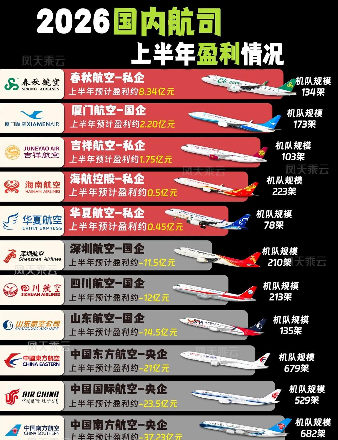 中国最赚钱航司竟然是春秋！！
🏆春秋航空-私企
上半年预计盈利8.34亿元｜机