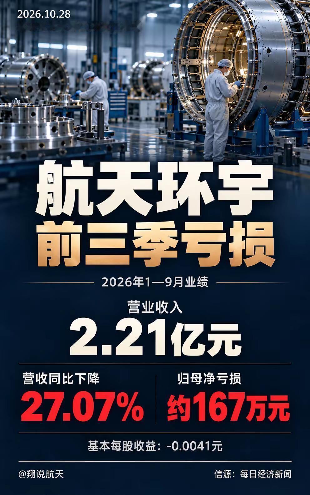 航天环宇前三季亏损167万元。航天环宇10月28日晚披露三季报，2026年前三季