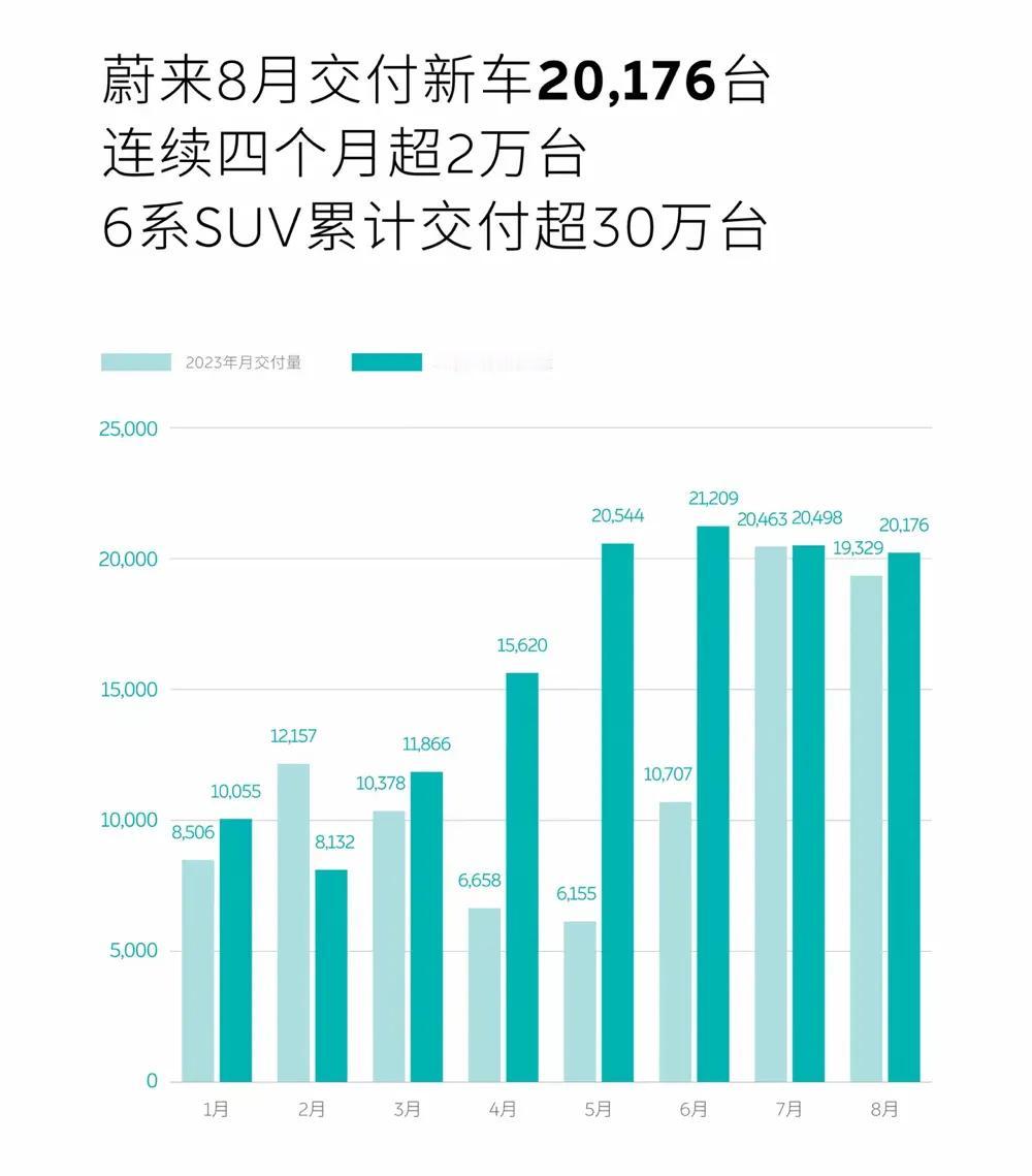 热烈祝贺蔚来汽车8月销售20176台
连续四个月破2万台
蔚来今年的销售情况真是
