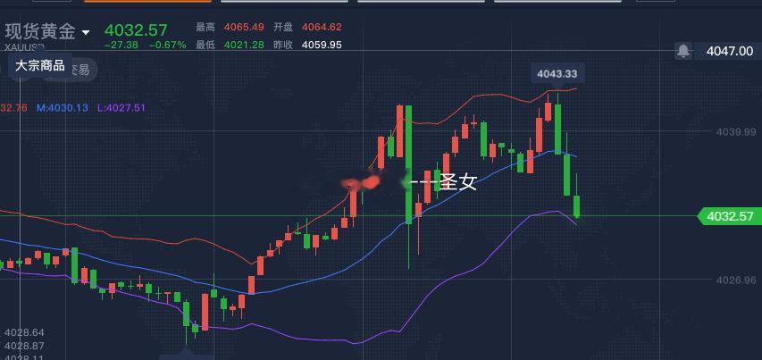黄金4040的南下是不是又下来了，现价到了4032了，南下的可以撤了，按这趋势上